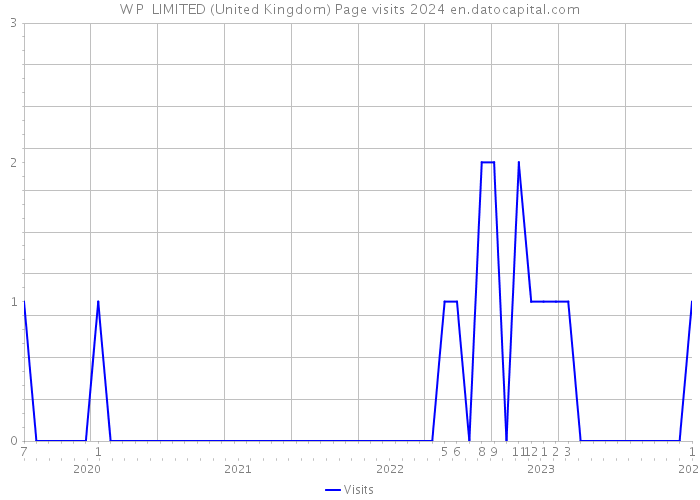 W P LIMITED (United Kingdom) Page visits 2024 