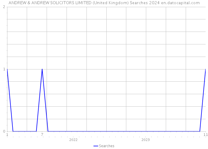 ANDREW & ANDREW SOLICITORS LIMITED (United Kingdom) Searches 2024 