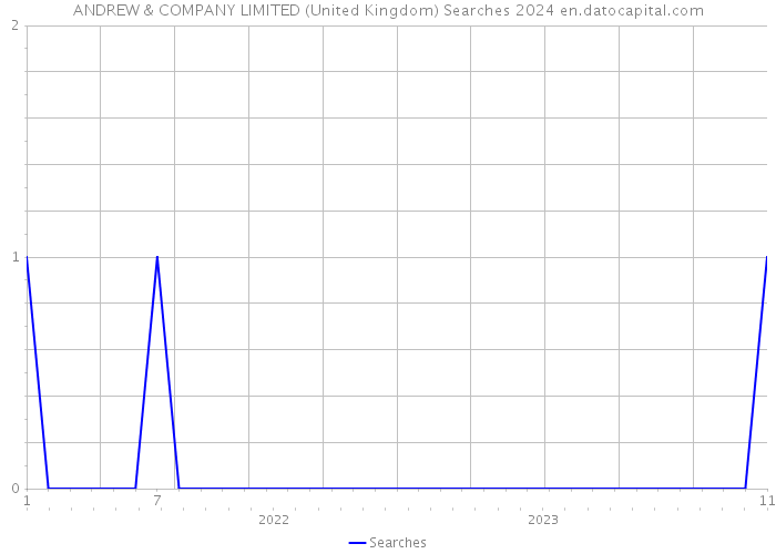ANDREW & COMPANY LIMITED (United Kingdom) Searches 2024 