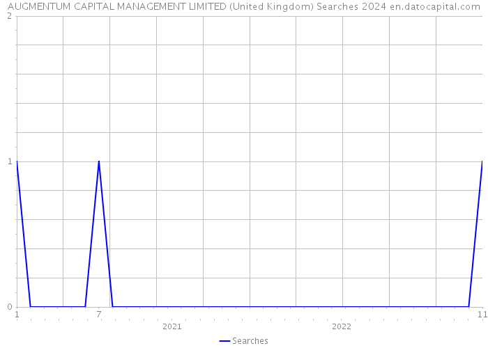 AUGMENTUM CAPITAL MANAGEMENT LIMITED (United Kingdom) Searches 2024 