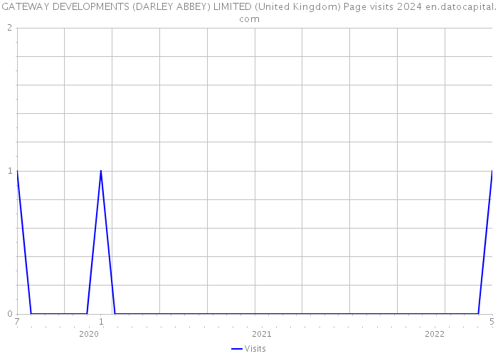 GATEWAY DEVELOPMENTS (DARLEY ABBEY) LIMITED (United Kingdom) Page visits 2024 