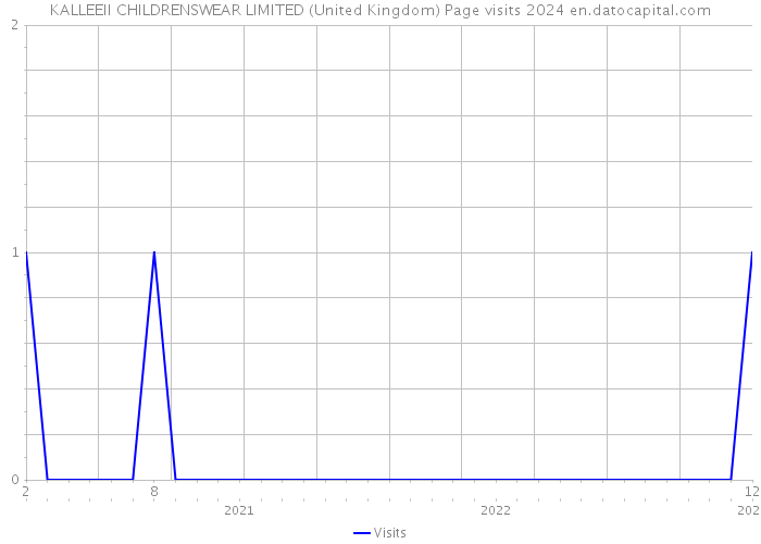 KALLEEII CHILDRENSWEAR LIMITED (United Kingdom) Page visits 2024 