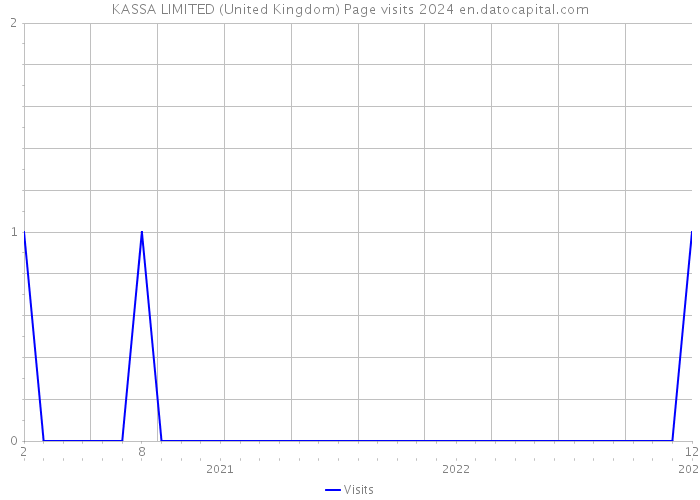 KASSA LIMITED (United Kingdom) Page visits 2024 