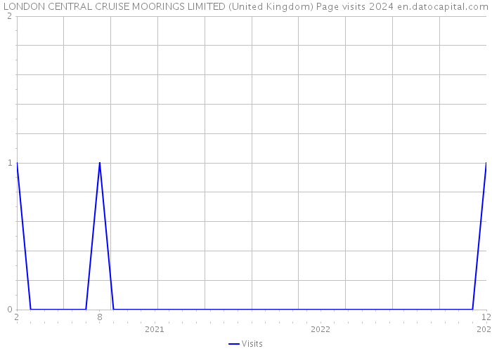 LONDON CENTRAL CRUISE MOORINGS LIMITED (United Kingdom) Page visits 2024 