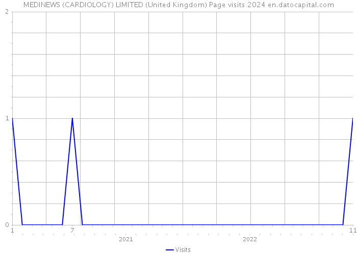 MEDINEWS (CARDIOLOGY) LIMITED (United Kingdom) Page visits 2024 