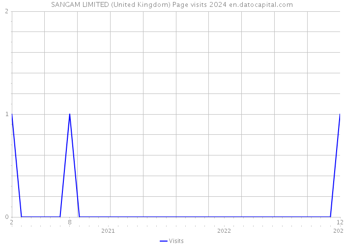 SANGAM LIMITED (United Kingdom) Page visits 2024 