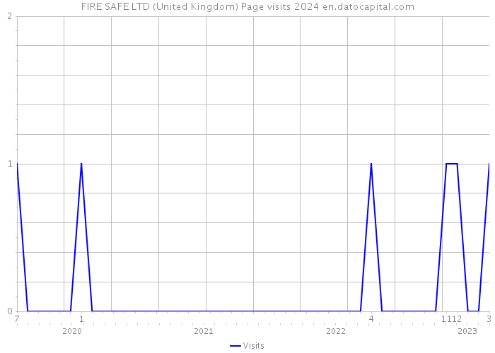 FIRE SAFE LTD (United Kingdom) Page visits 2024 