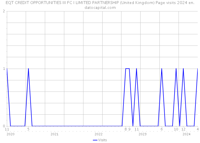 EQT CREDIT OPPORTUNITIES III FC I LIMITED PARTNERSHIP (United Kingdom) Page visits 2024 