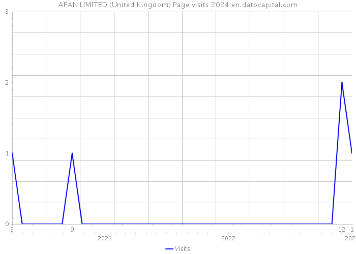 AFAN LIMITED (United Kingdom) Page visits 2024 
