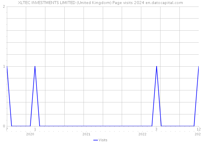 XLTEC INVESTMENTS LIMITED (United Kingdom) Page visits 2024 