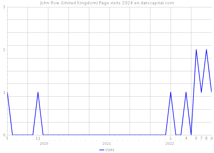John Row (United Kingdom) Page visits 2024 