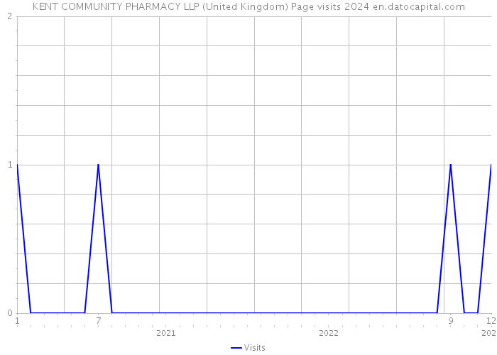 KENT COMMUNITY PHARMACY LLP (United Kingdom) Page visits 2024 