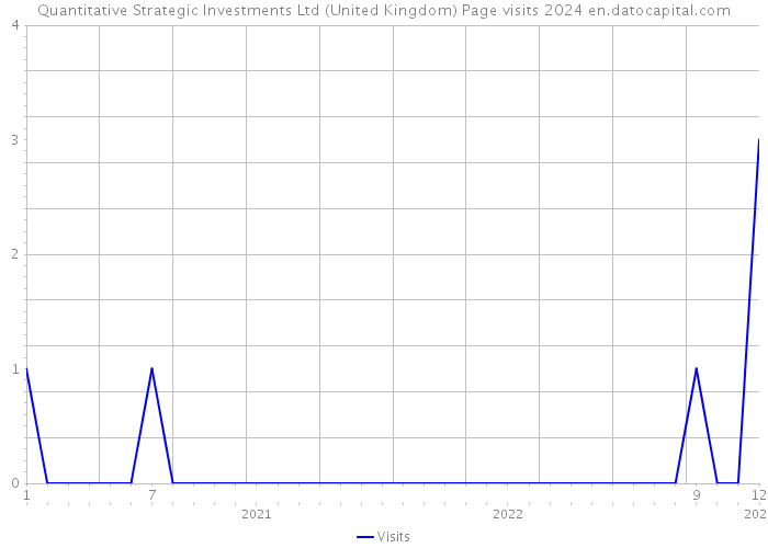 Quantitative Strategic Investments Ltd (United Kingdom) Page visits 2024 