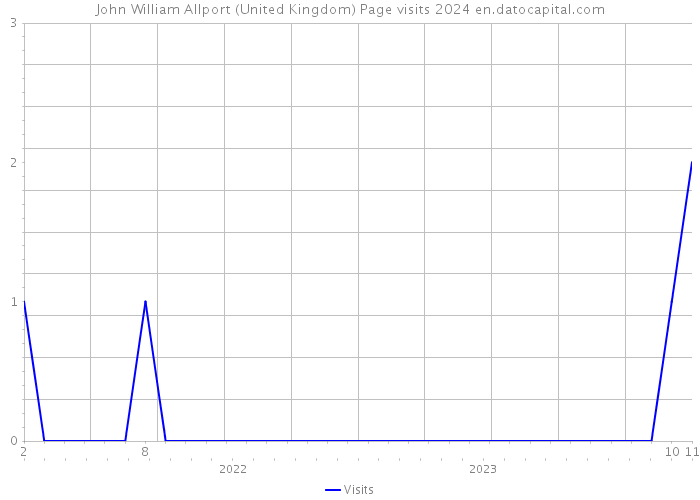 John William Allport (United Kingdom) Page visits 2024 