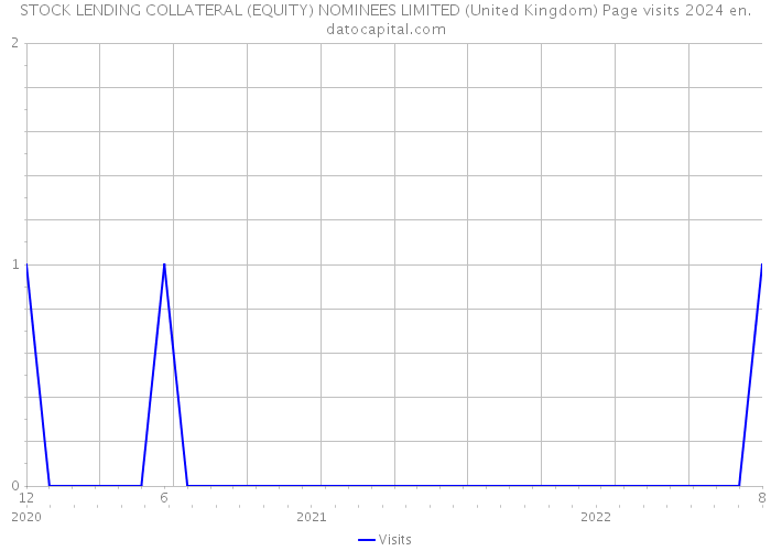 STOCK LENDING COLLATERAL (EQUITY) NOMINEES LIMITED (United Kingdom) Page visits 2024 