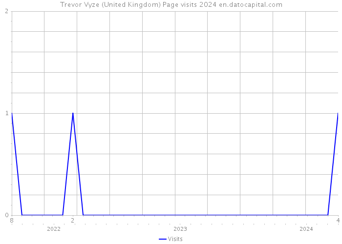Trevor Vyze (United Kingdom) Page visits 2024 