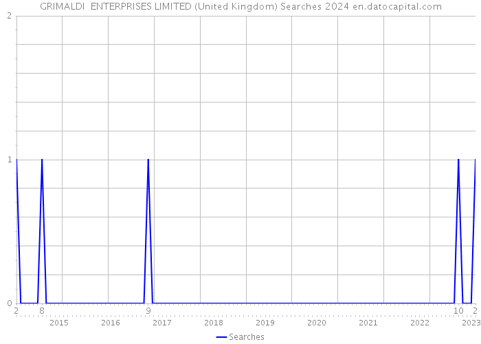GRIMALDI ENTERPRISES LIMITED (United Kingdom) Searches 2024 