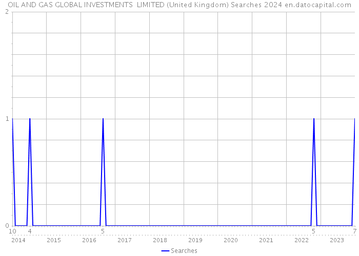 OIL AND GAS GLOBAL INVESTMENTS LIMITED (United Kingdom) Searches 2024 