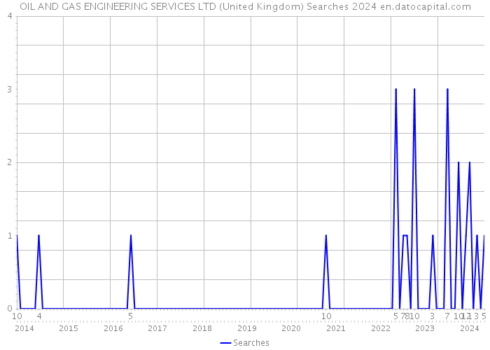 OIL AND GAS ENGINEERING SERVICES LTD (United Kingdom) Searches 2024 