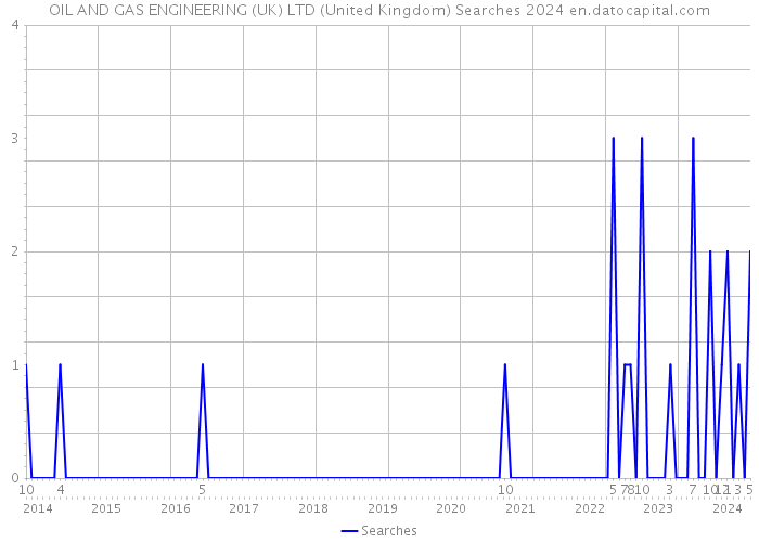 OIL AND GAS ENGINEERING (UK) LTD (United Kingdom) Searches 2024 