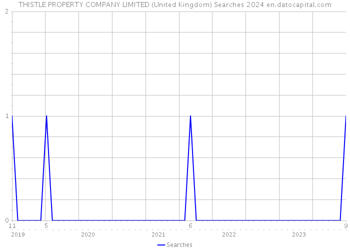 THISTLE PROPERTY COMPANY LIMITED (United Kingdom) Searches 2024 