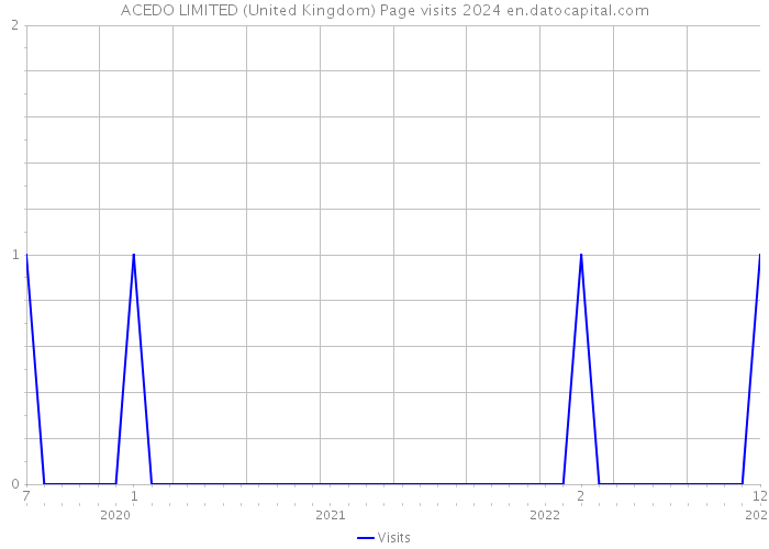 ACEDO LIMITED (United Kingdom) Page visits 2024 