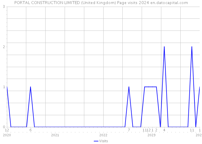 PORTAL CONSTRUCTION LIMITED (United Kingdom) Page visits 2024 