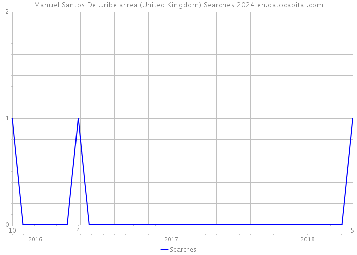 Manuel Santos De Uribelarrea (United Kingdom) Searches 2024 