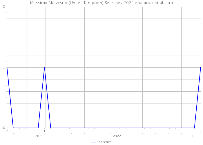 Massimo Malvestio (United Kingdom) Searches 2024 