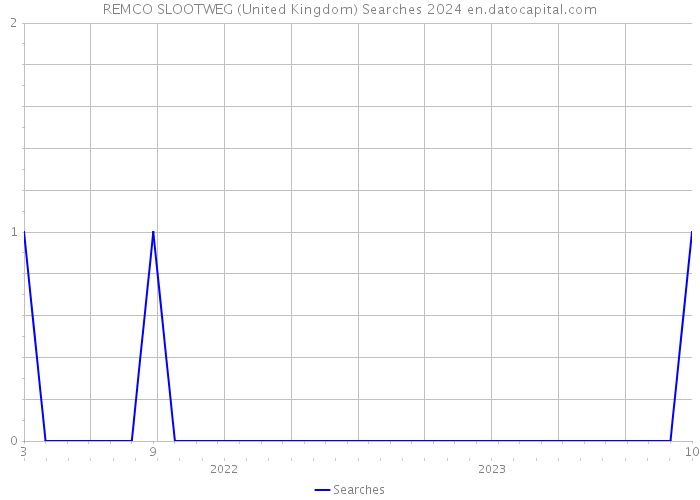 REMCO SLOOTWEG (United Kingdom) Searches 2024 