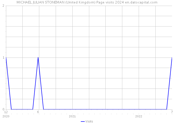 MICHAEL JULIAN STONEMAN (United Kingdom) Page visits 2024 
