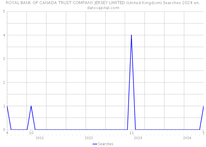ROYAL BANK OF CANADA TRUST COMPANY JERSEY LIMITED (United Kingdom) Searches 2024 
