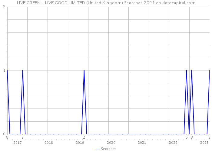 LIVE GREEN - LIVE GOOD LIMITED (United Kingdom) Searches 2024 