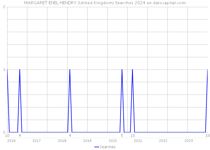 MARGARET ENEL HENDRY (United Kingdom) Searches 2024 