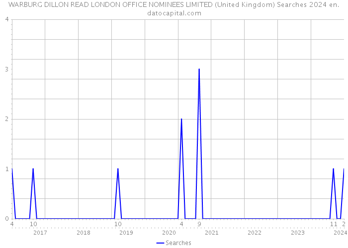 WARBURG DILLON READ LONDON OFFICE NOMINEES LIMITED (United Kingdom) Searches 2024 