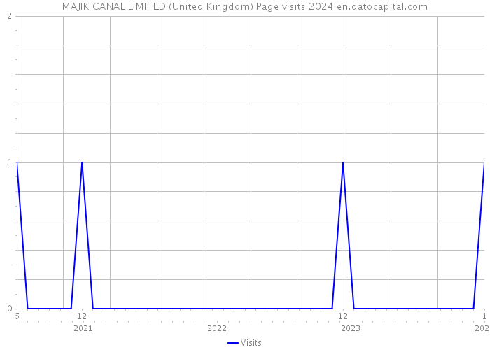 MAJIK CANAL LIMITED (United Kingdom) Page visits 2024 