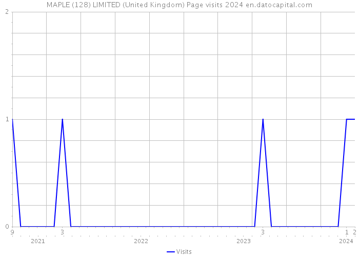 MAPLE (128) LIMITED (United Kingdom) Page visits 2024 