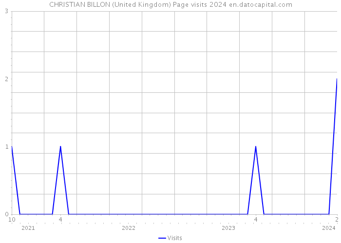CHRISTIAN BILLON (United Kingdom) Page visits 2024 