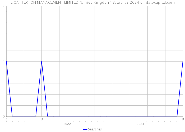 L CATTERTON MANAGEMENT LIMITED (United Kingdom) Searches 2024 