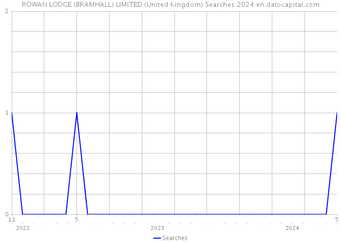 ROWAN LODGE (BRAMHALL) LIMITED (United Kingdom) Searches 2024 