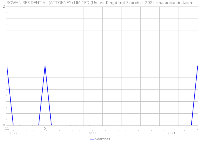 ROWAN RESIDENTIAL (ATTORNEY) LIMITED (United Kingdom) Searches 2024 