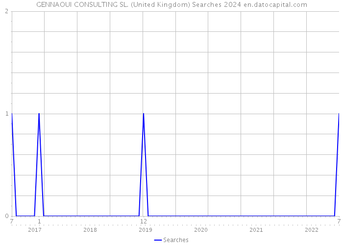 GENNAOUI CONSULTING SL. (United Kingdom) Searches 2024 