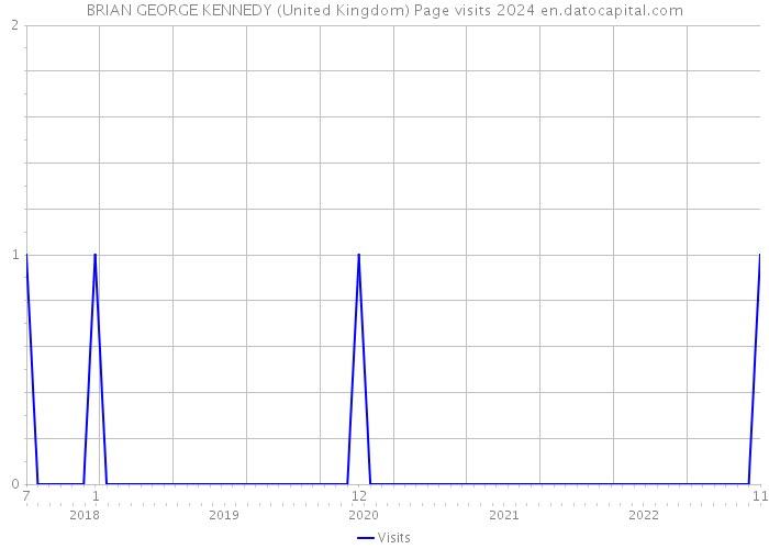 BRIAN GEORGE KENNEDY (United Kingdom) Page visits 2024 