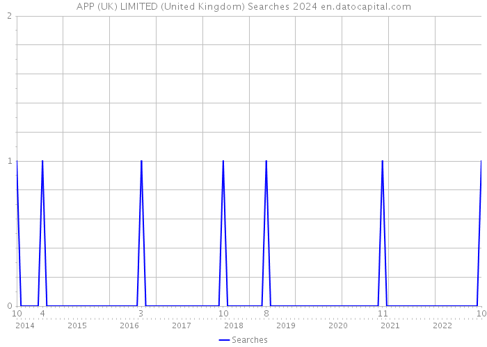 APP (UK) LIMITED (United Kingdom) Searches 2024 