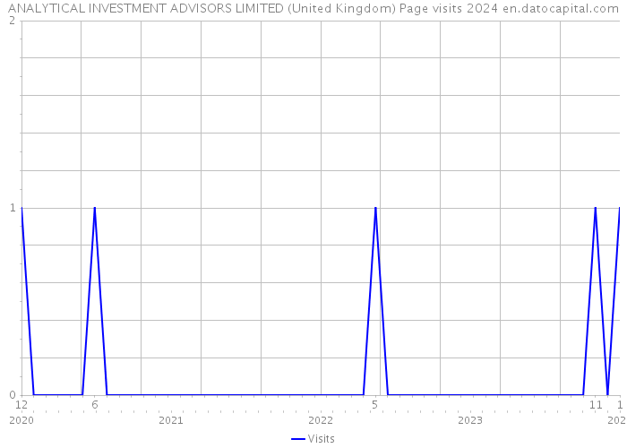 ANALYTICAL INVESTMENT ADVISORS LIMITED (United Kingdom) Page visits 2024 