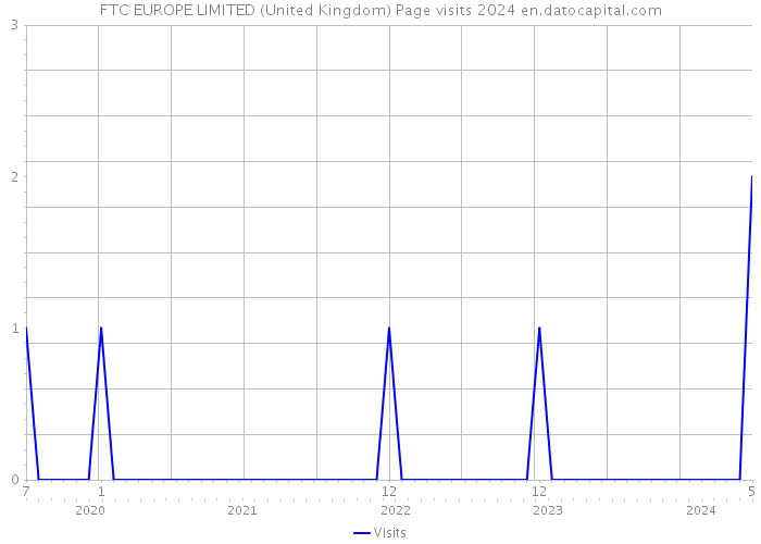 FTC EUROPE LIMITED (United Kingdom) Page visits 2024 