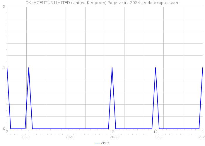 DK-AGENTUR LIMITED (United Kingdom) Page visits 2024 