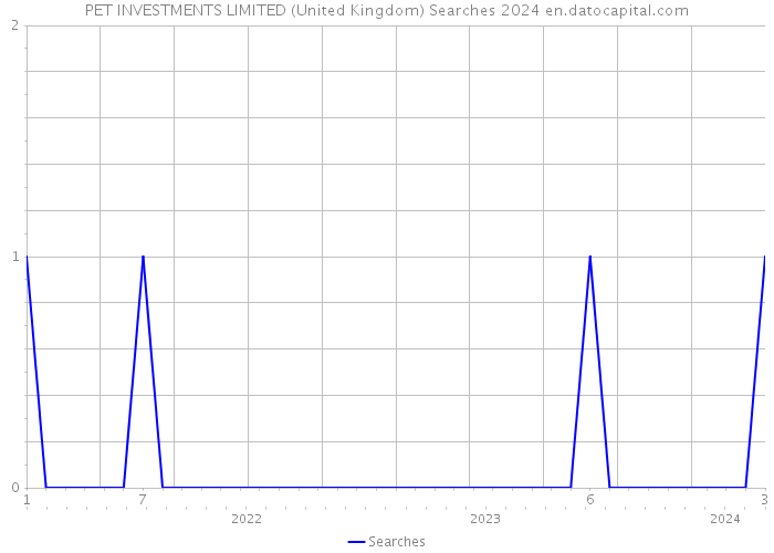 PET INVESTMENTS LIMITED (United Kingdom) Searches 2024 