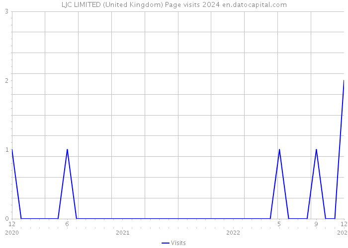 LJC LIMITED (United Kingdom) Page visits 2024 