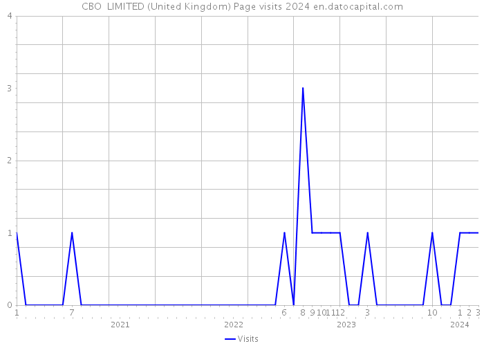 CBO LIMITED (United Kingdom) Page visits 2024 